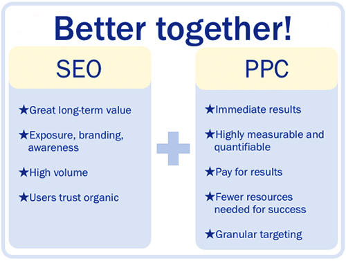 ohs publishing - kansas city web design and seo - ppc - difference between ppc and seo